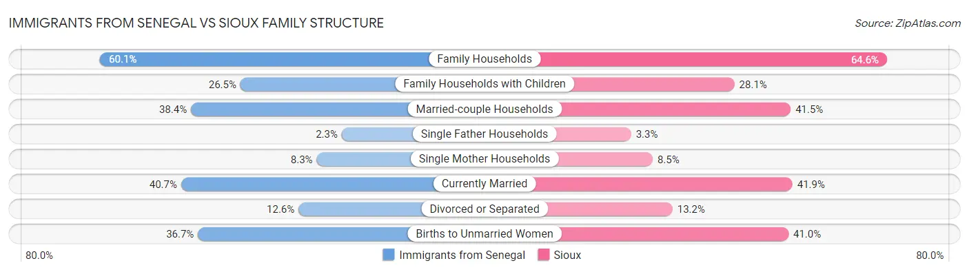 Immigrants from Senegal vs Sioux Family Structure