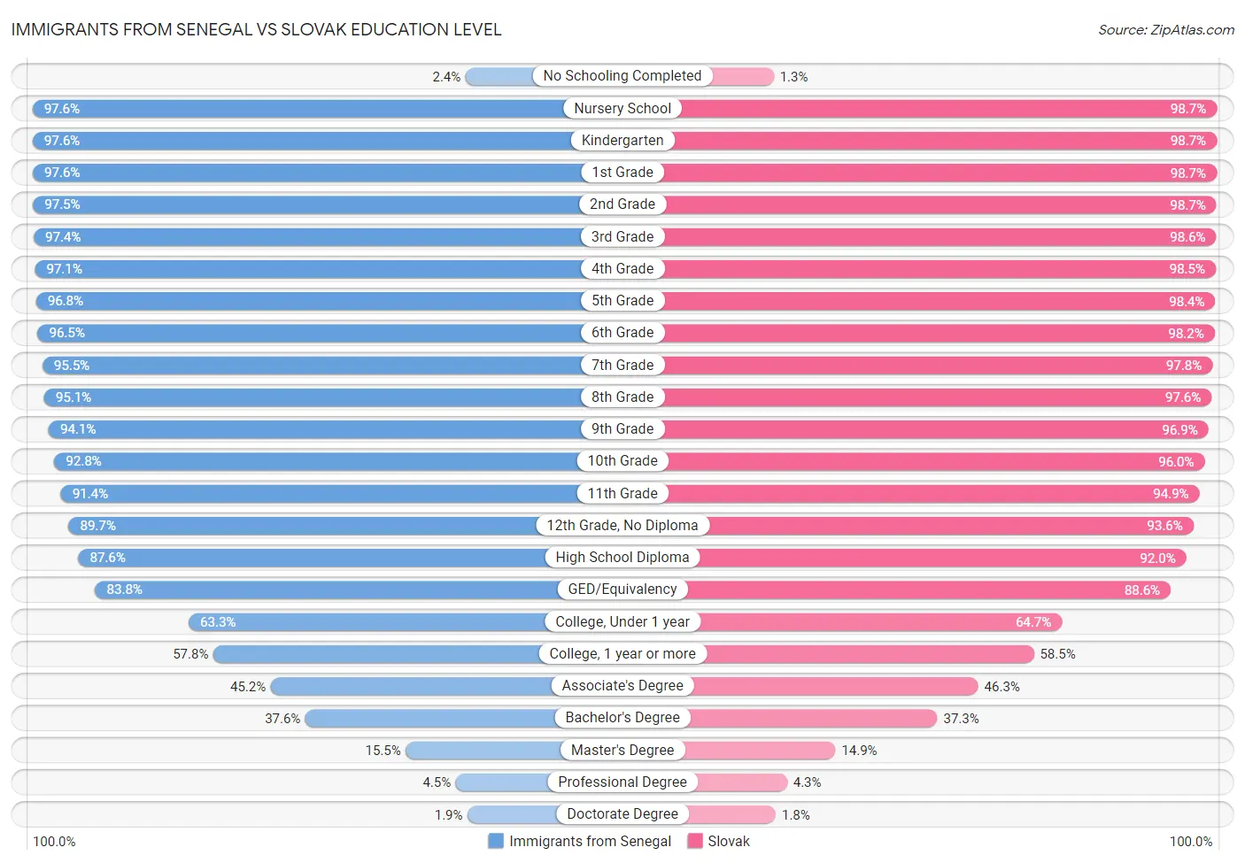 Immigrants from Senegal vs Slovak Education Level