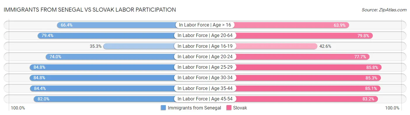 Immigrants from Senegal vs Slovak Labor Participation