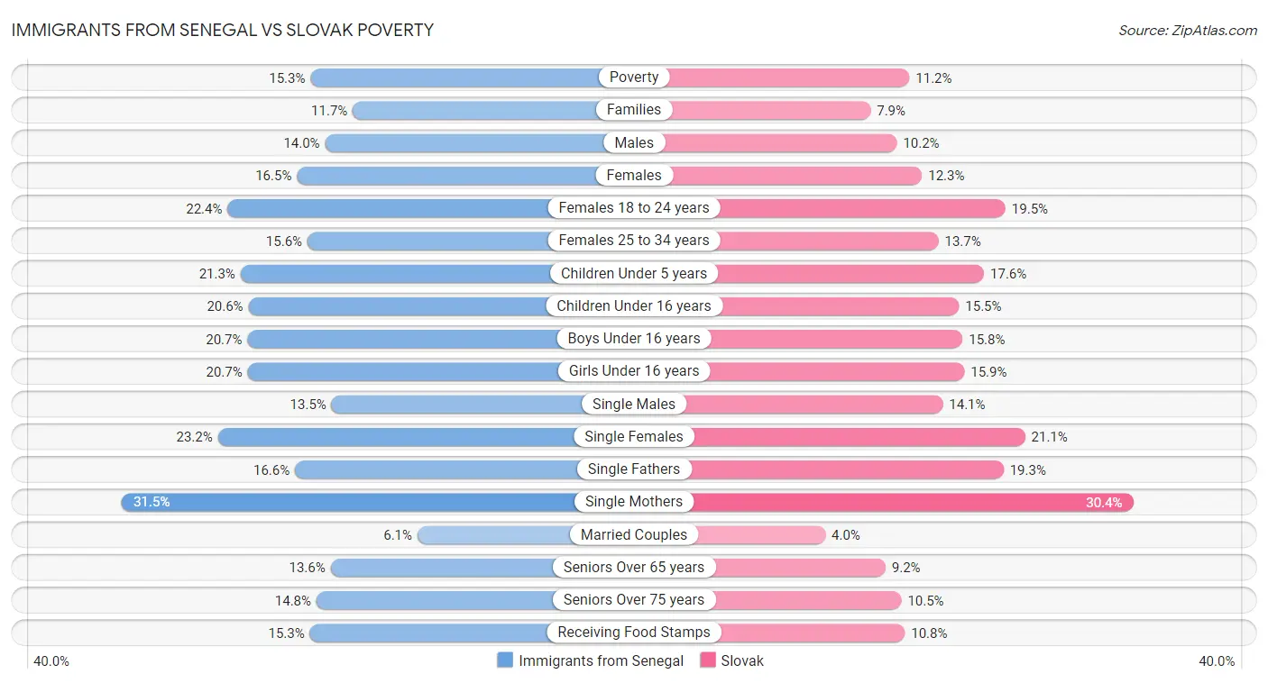 Immigrants from Senegal vs Slovak Poverty