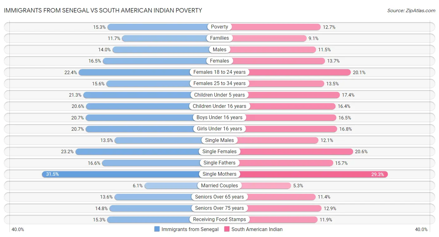 Immigrants from Senegal vs South American Indian Poverty