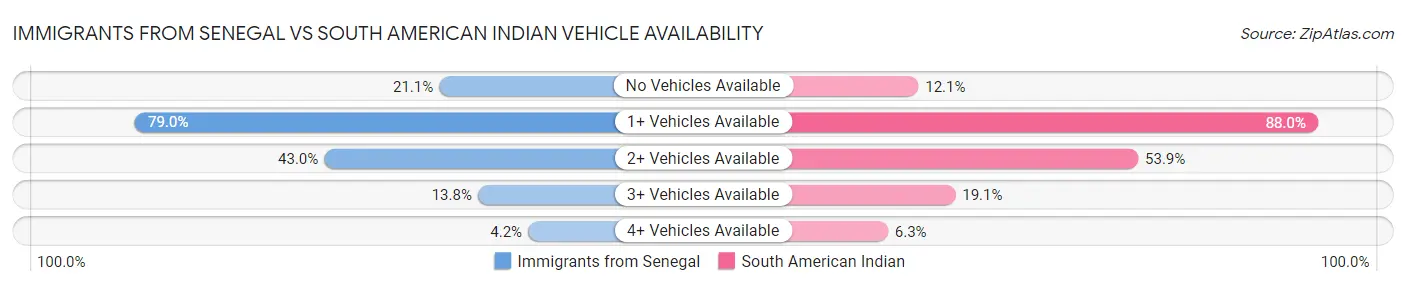 Immigrants from Senegal vs South American Indian Vehicle Availability