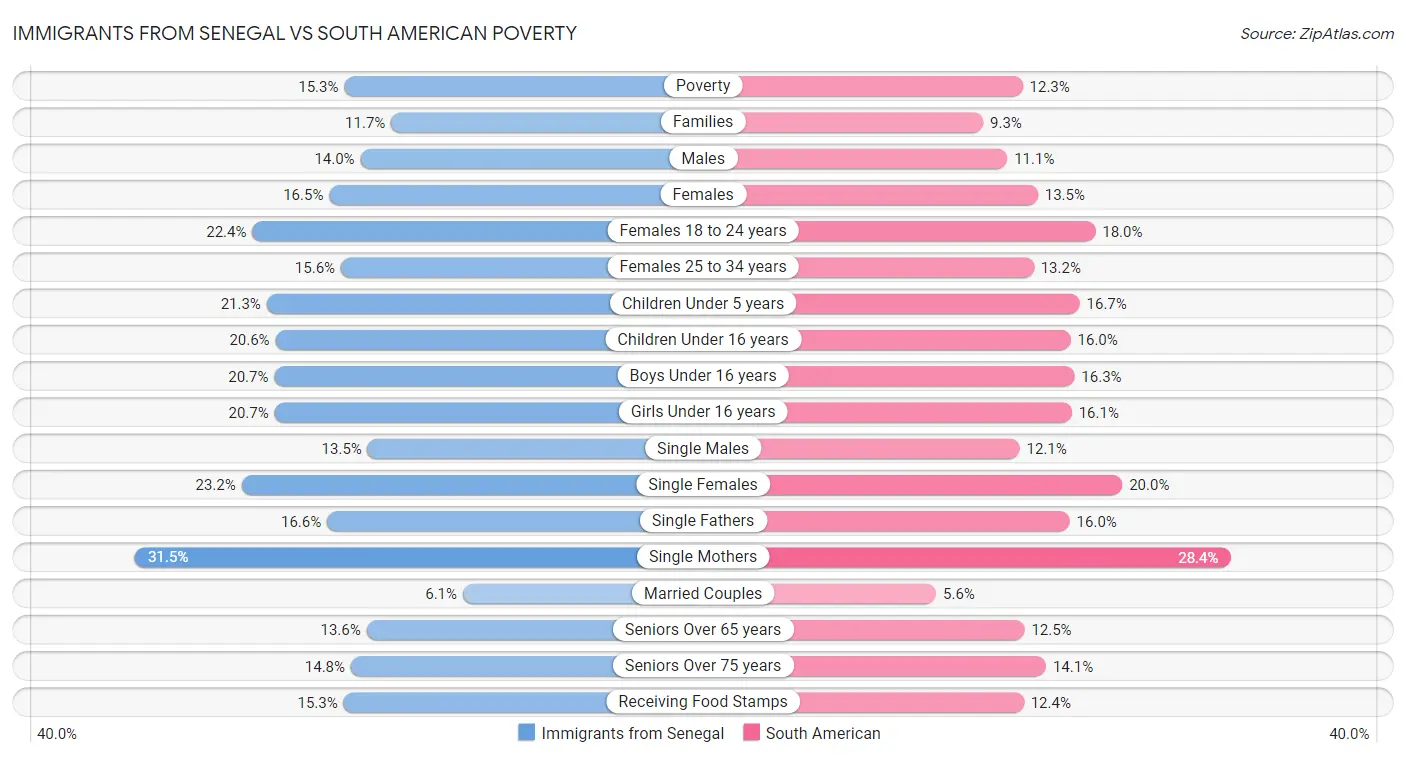 Immigrants from Senegal vs South American Poverty