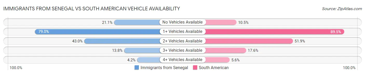 Immigrants from Senegal vs South American Vehicle Availability