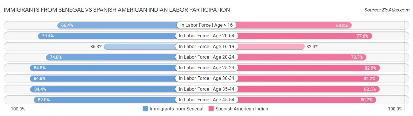 Immigrants from Senegal vs Spanish American Indian Labor Participation
