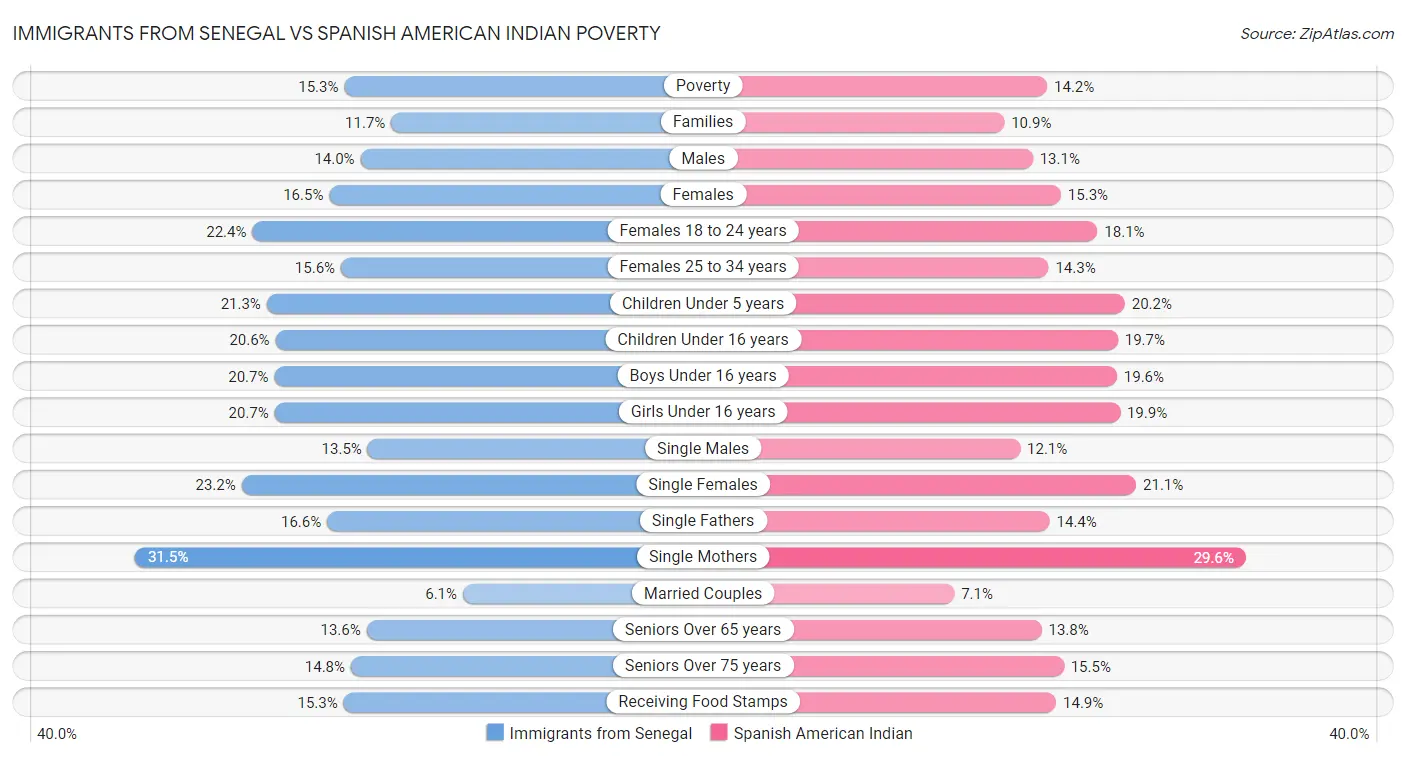 Immigrants from Senegal vs Spanish American Indian Poverty