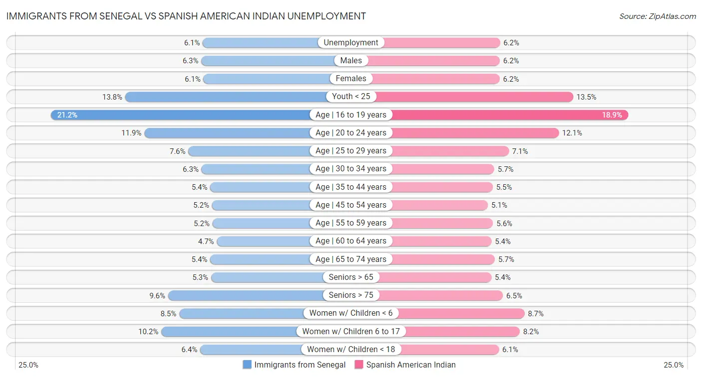 Immigrants from Senegal vs Spanish American Indian Unemployment