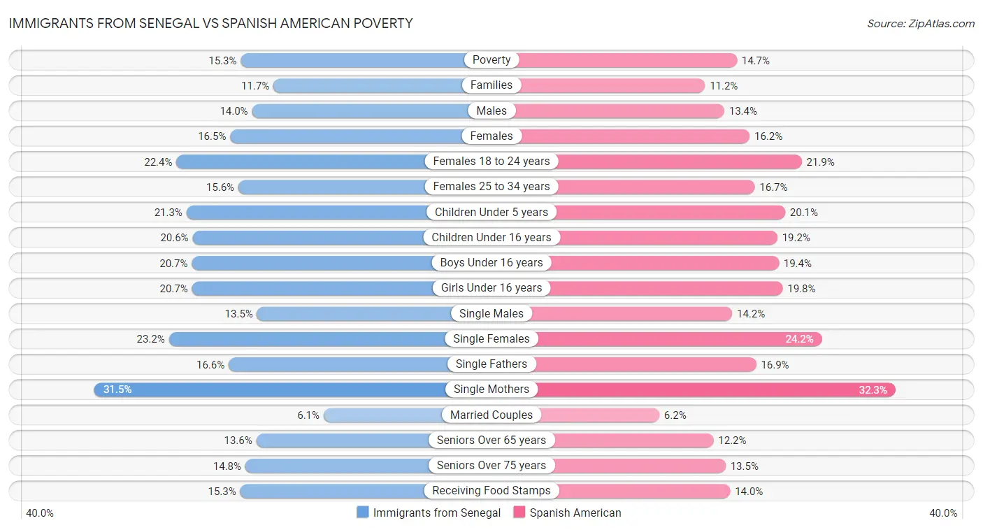 Immigrants from Senegal vs Spanish American Poverty