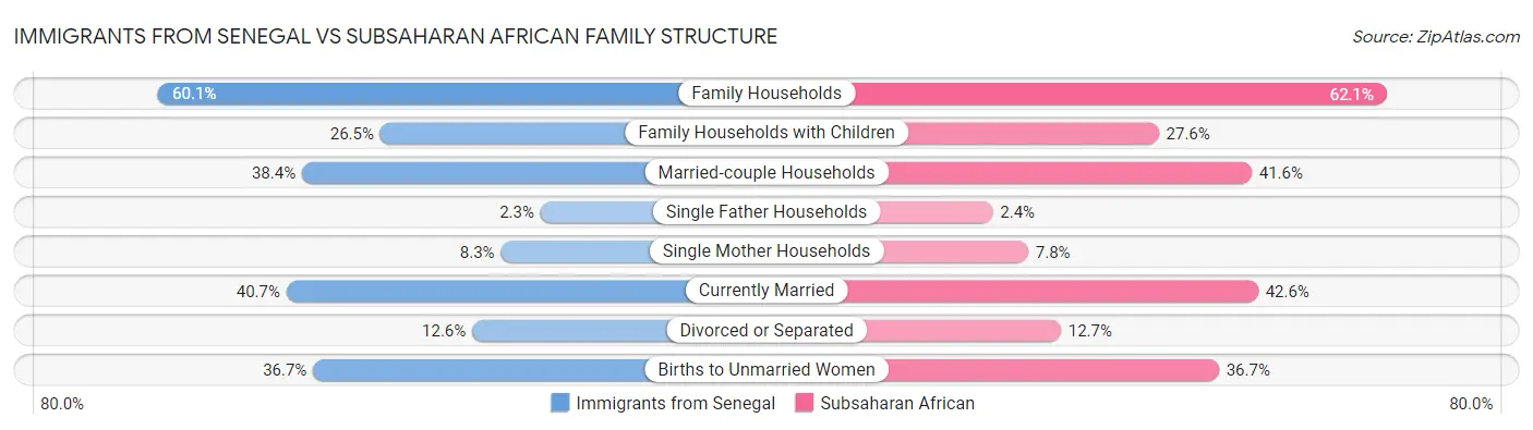 Immigrants from Senegal vs Subsaharan African Family Structure