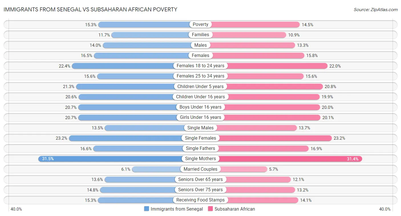 Immigrants from Senegal vs Subsaharan African Poverty