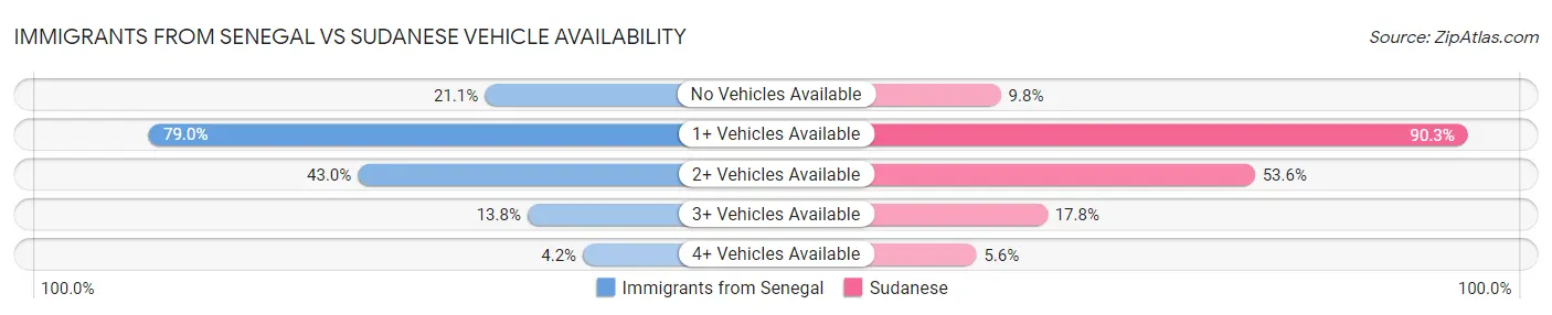Immigrants from Senegal vs Sudanese Vehicle Availability
