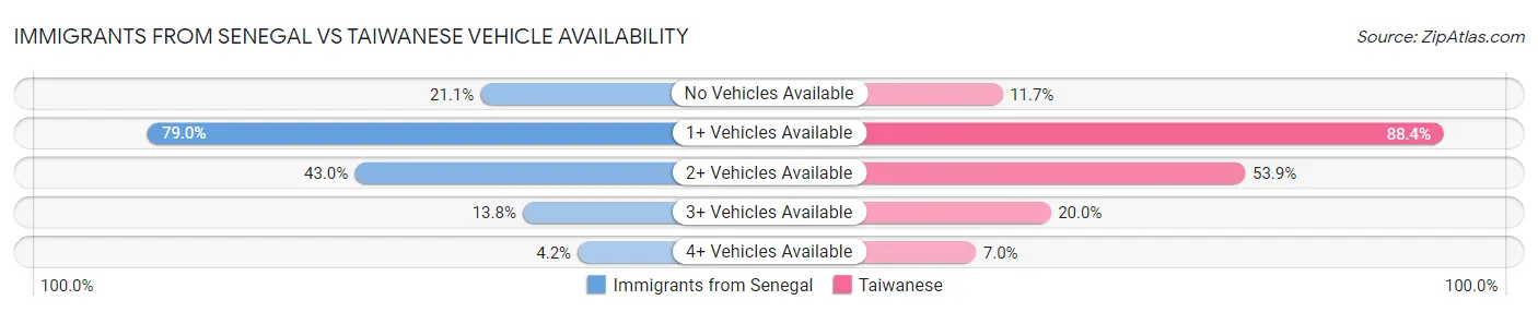 Immigrants from Senegal vs Taiwanese Vehicle Availability