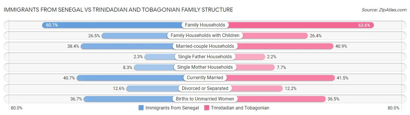 Immigrants from Senegal vs Trinidadian and Tobagonian Family Structure