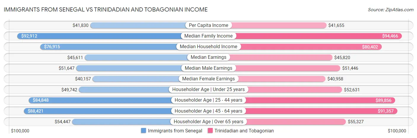 Immigrants from Senegal vs Trinidadian and Tobagonian Income