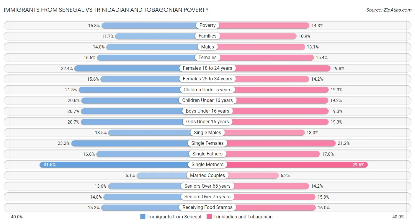 Immigrants from Senegal vs Trinidadian and Tobagonian Poverty