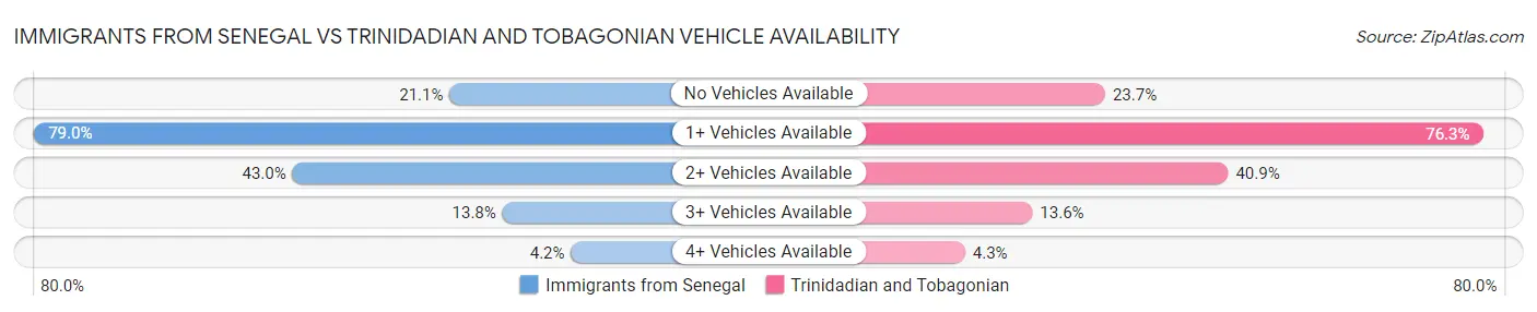 Immigrants from Senegal vs Trinidadian and Tobagonian Vehicle Availability