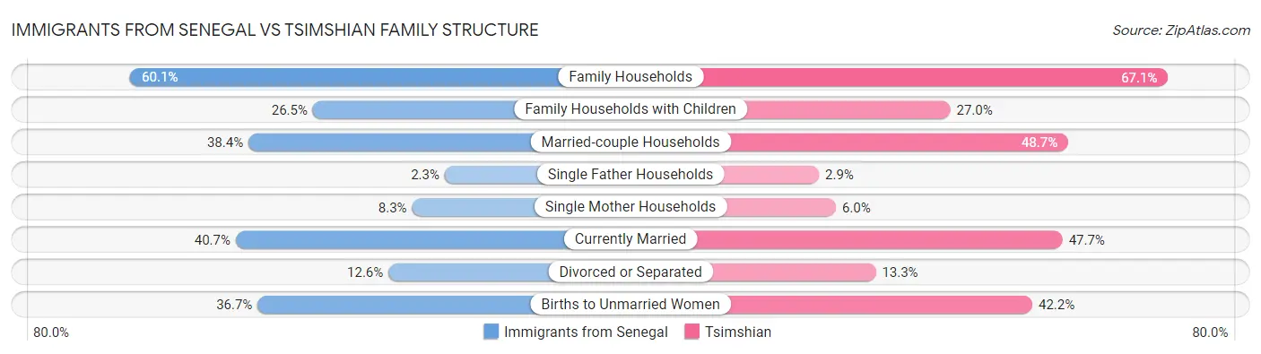 Immigrants from Senegal vs Tsimshian Family Structure