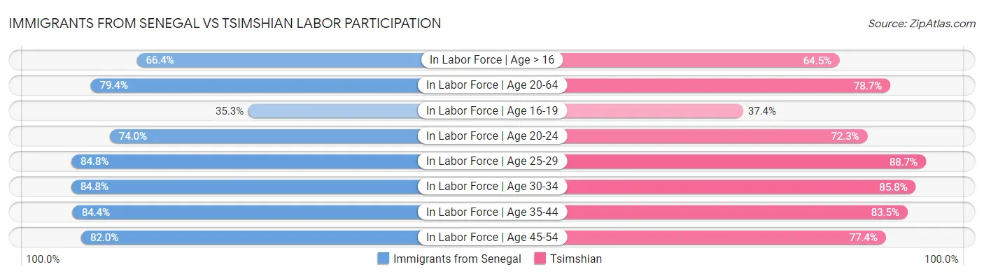 Immigrants from Senegal vs Tsimshian Labor Participation