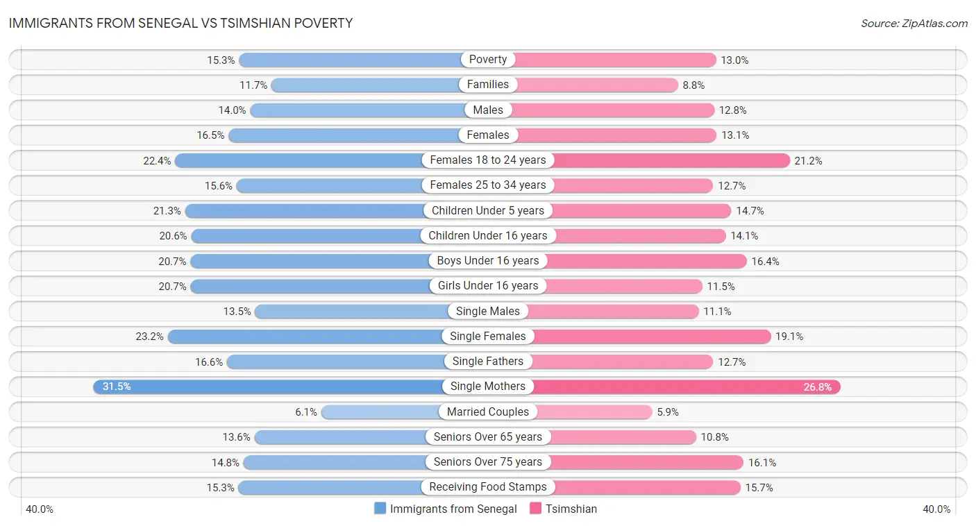 Immigrants from Senegal vs Tsimshian Poverty