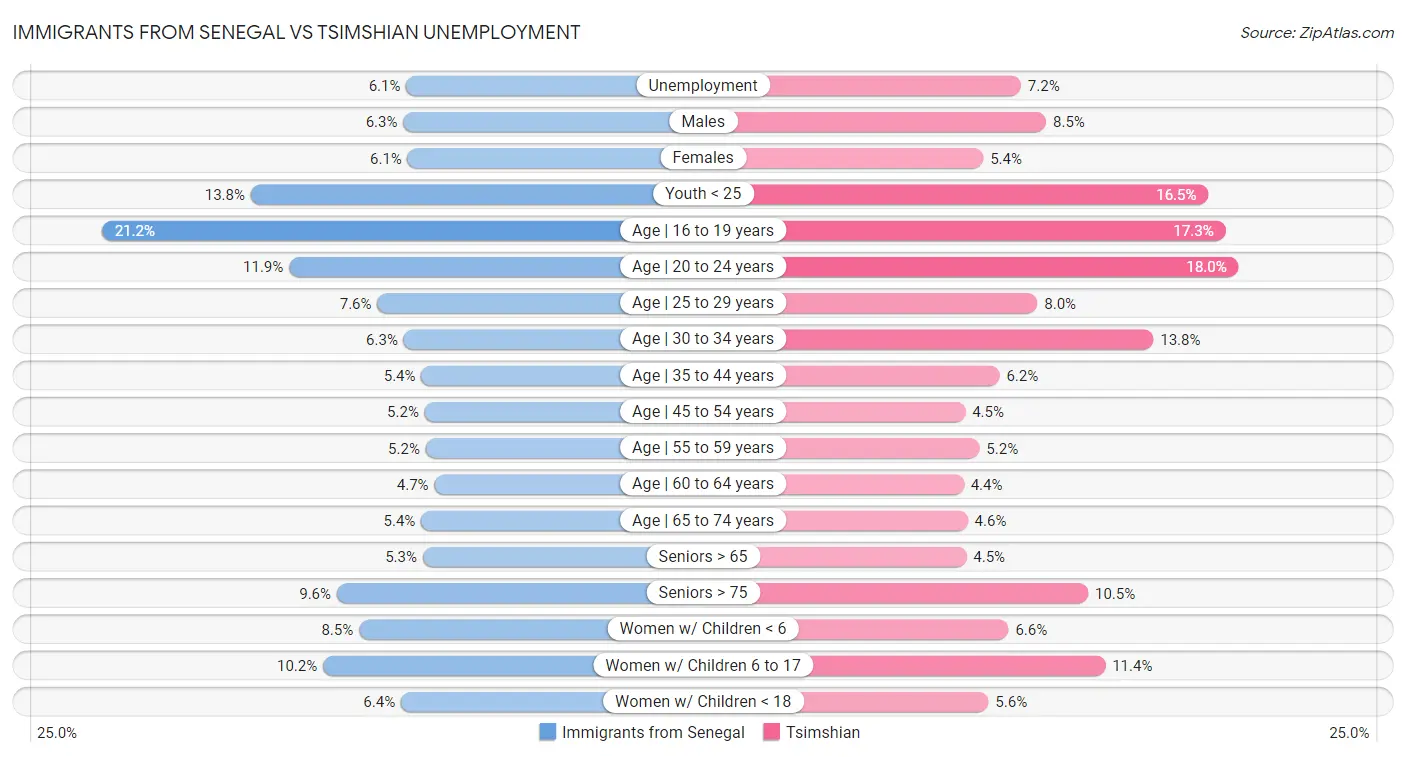 Immigrants from Senegal vs Tsimshian Unemployment