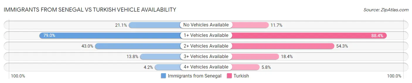 Immigrants from Senegal vs Turkish Vehicle Availability