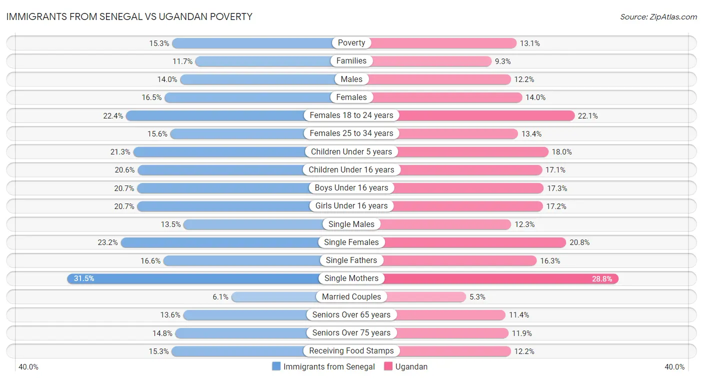 Immigrants from Senegal vs Ugandan Poverty