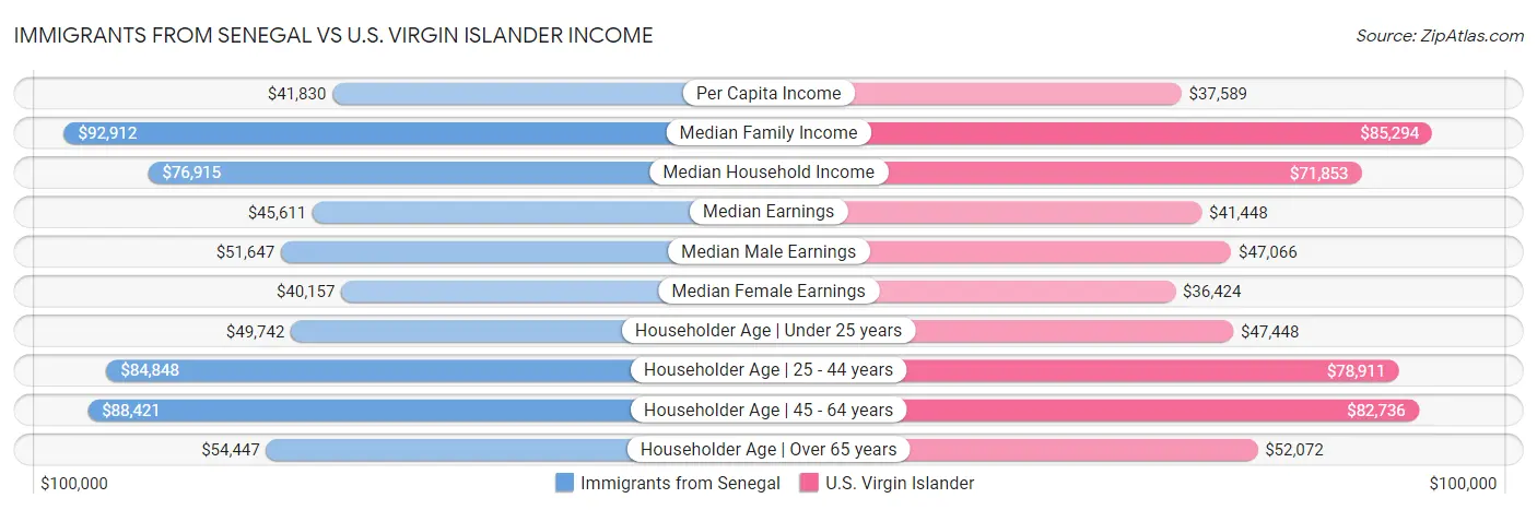 Immigrants from Senegal vs U.S. Virgin Islander Income