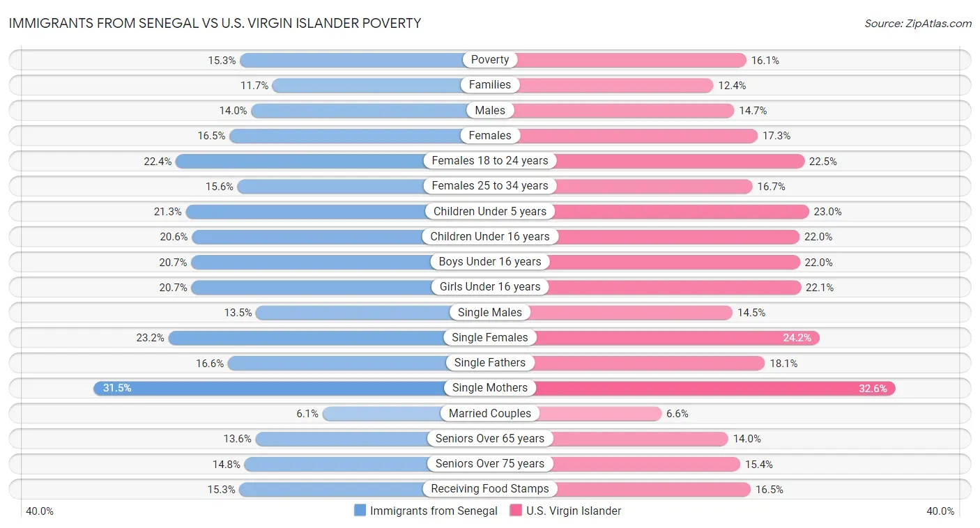 Immigrants from Senegal vs U.S. Virgin Islander Poverty