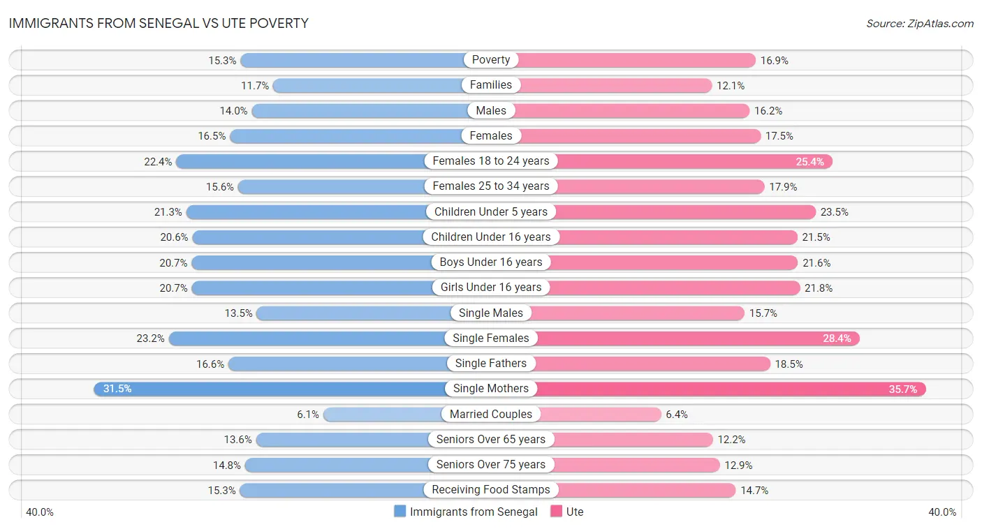 Immigrants from Senegal vs Ute Poverty