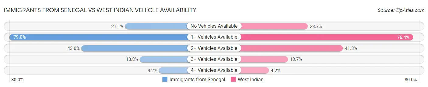 Immigrants from Senegal vs West Indian Vehicle Availability