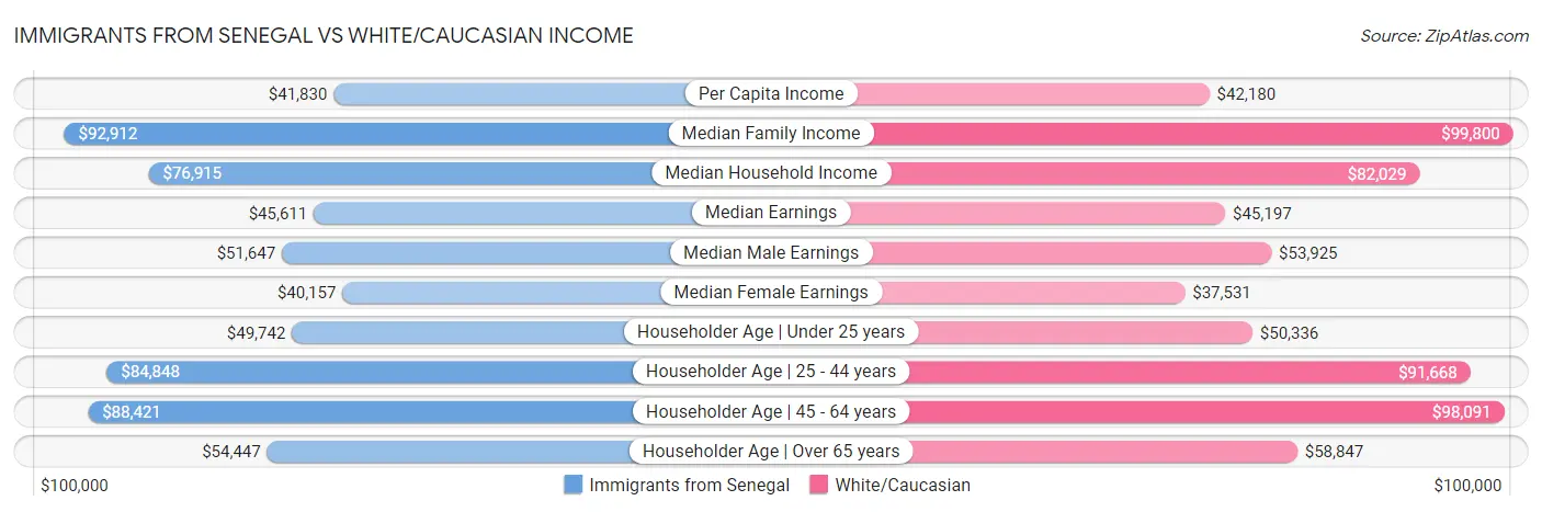 Immigrants from Senegal vs White/Caucasian Income