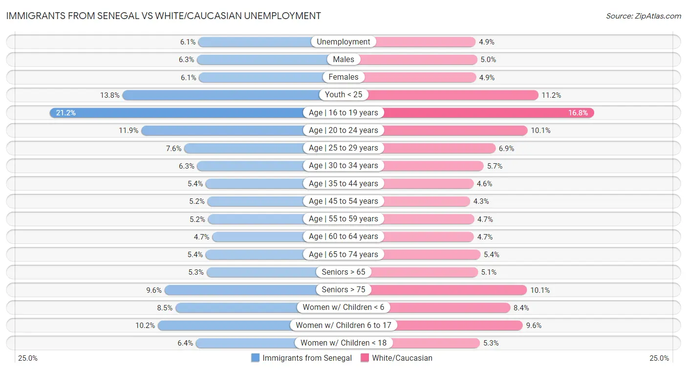 Immigrants from Senegal vs White/Caucasian Unemployment