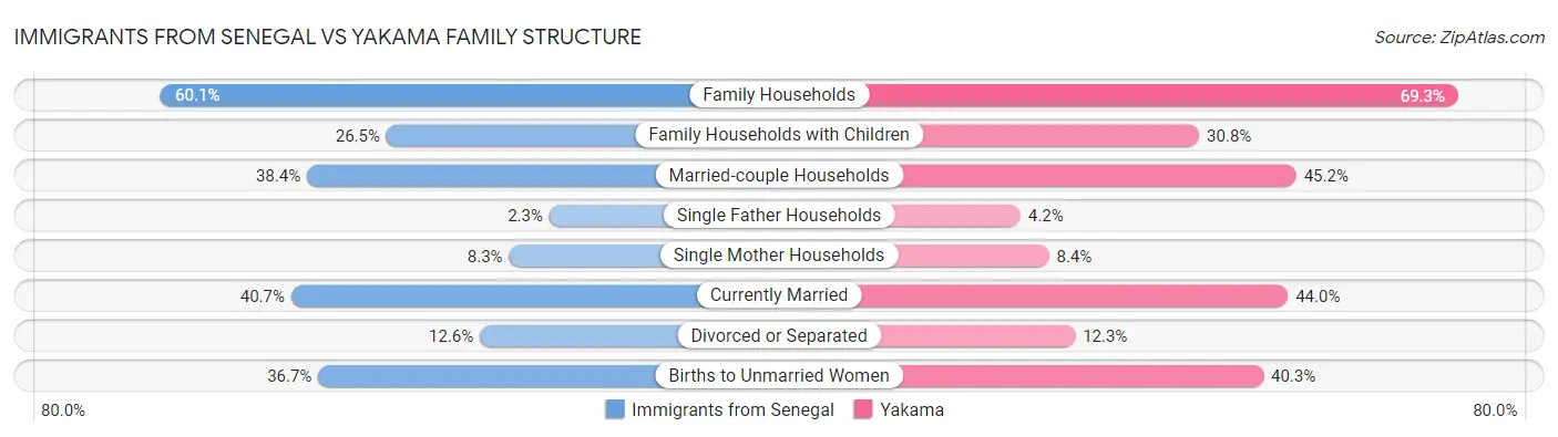 Immigrants from Senegal vs Yakama Family Structure