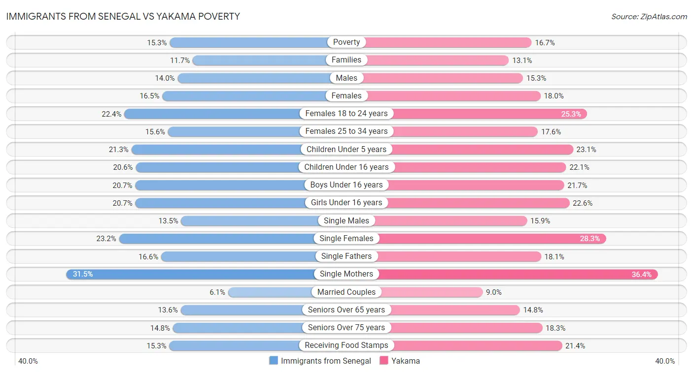 Immigrants from Senegal vs Yakama Poverty