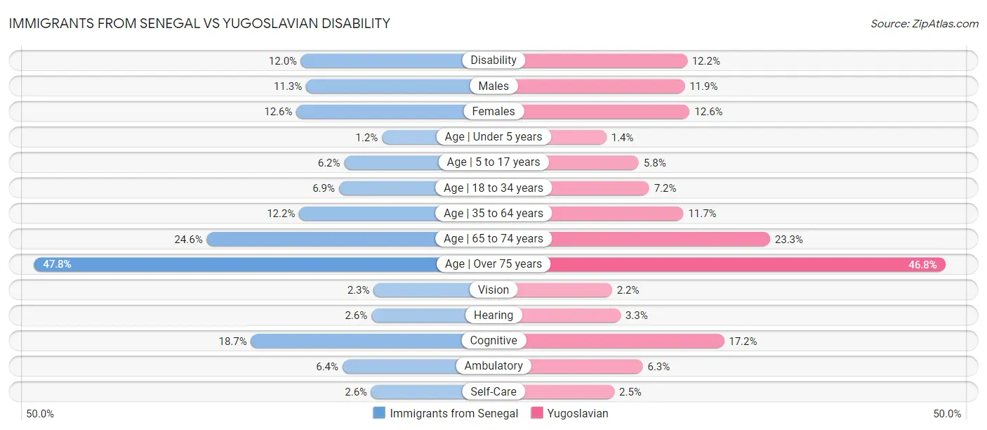 Immigrants from Senegal vs Yugoslavian Disability