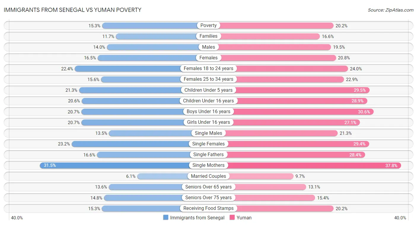 Immigrants from Senegal vs Yuman Poverty