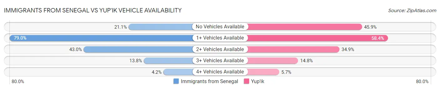 Immigrants from Senegal vs Yup'ik Vehicle Availability