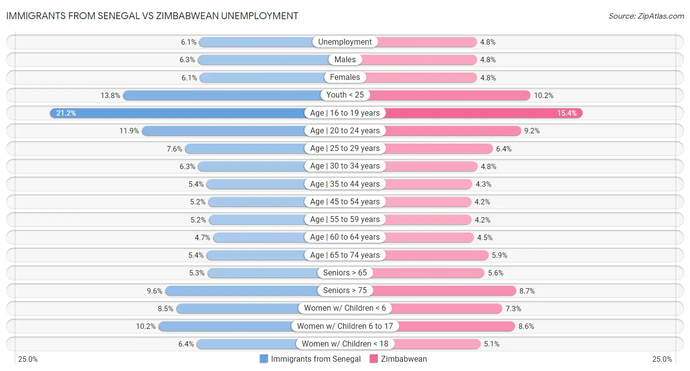Immigrants from Senegal vs Zimbabwean Unemployment