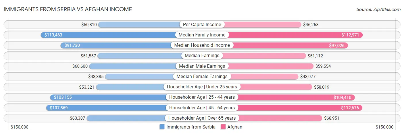 Immigrants from Serbia vs Afghan Income