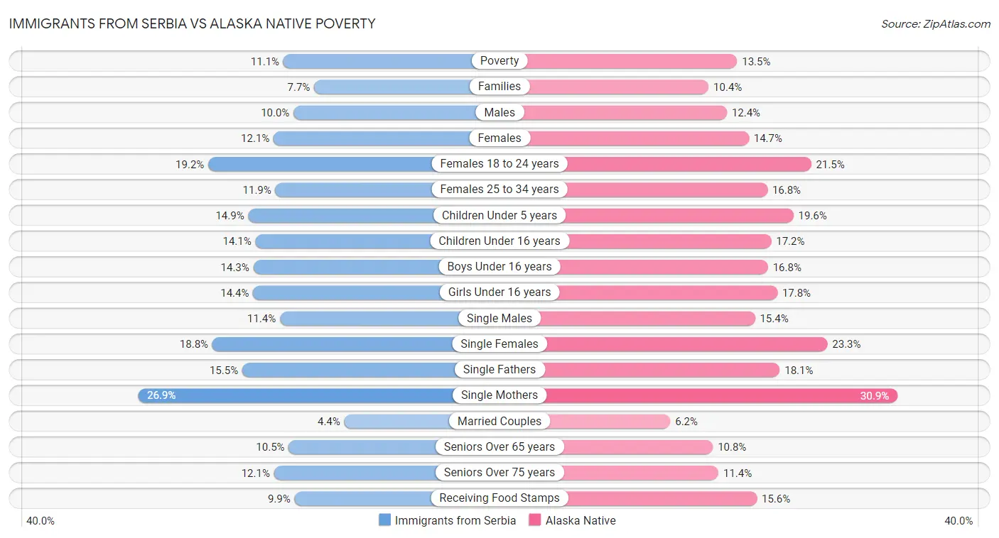 Immigrants from Serbia vs Alaska Native Poverty
