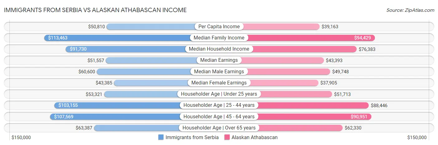 Immigrants from Serbia vs Alaskan Athabascan Income