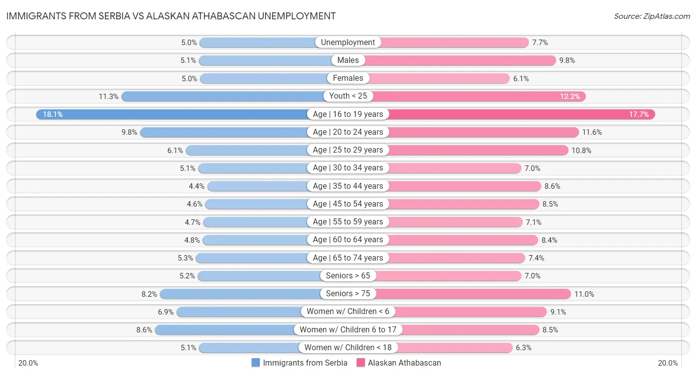 Immigrants from Serbia vs Alaskan Athabascan Unemployment
