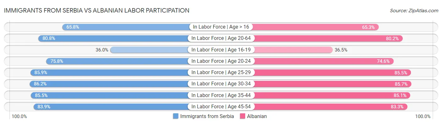 Immigrants from Serbia vs Albanian Labor Participation