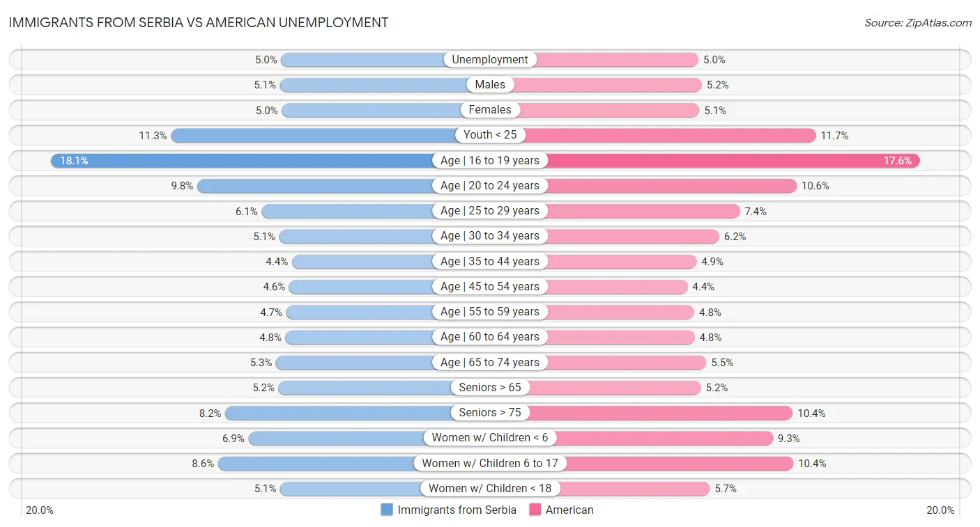 Immigrants from Serbia vs American Unemployment