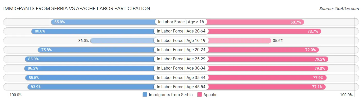 Immigrants from Serbia vs Apache Labor Participation