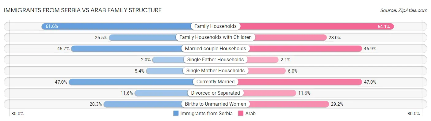 Immigrants from Serbia vs Arab Family Structure