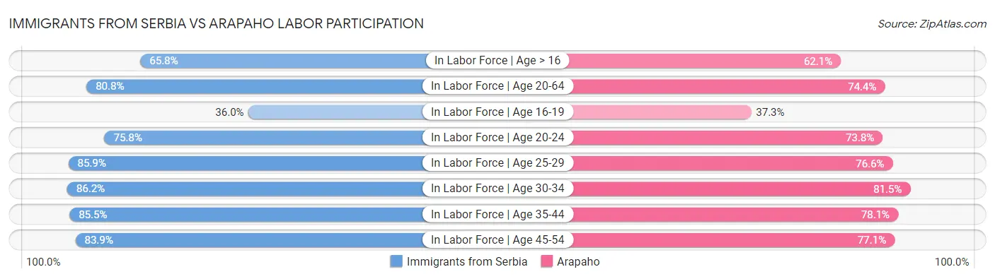 Immigrants from Serbia vs Arapaho Labor Participation