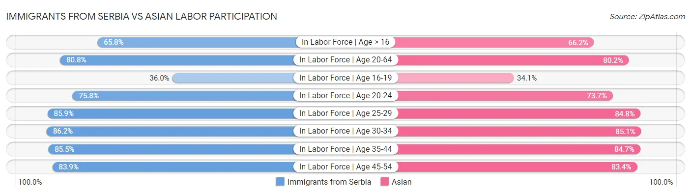 Immigrants from Serbia vs Asian Labor Participation
