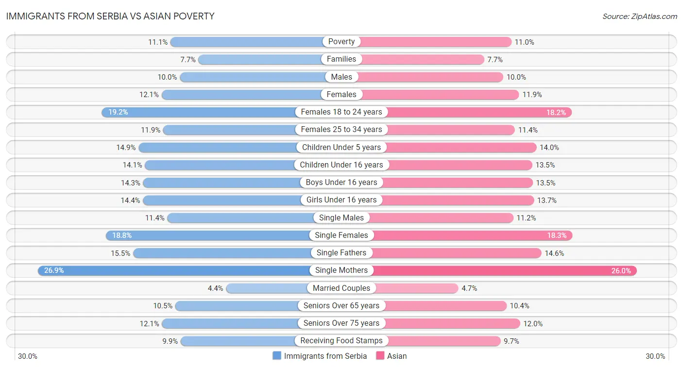 Immigrants from Serbia vs Asian Poverty