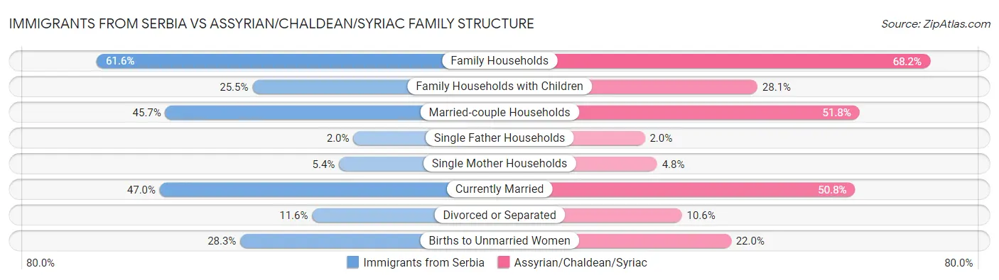 Immigrants from Serbia vs Assyrian/Chaldean/Syriac Family Structure